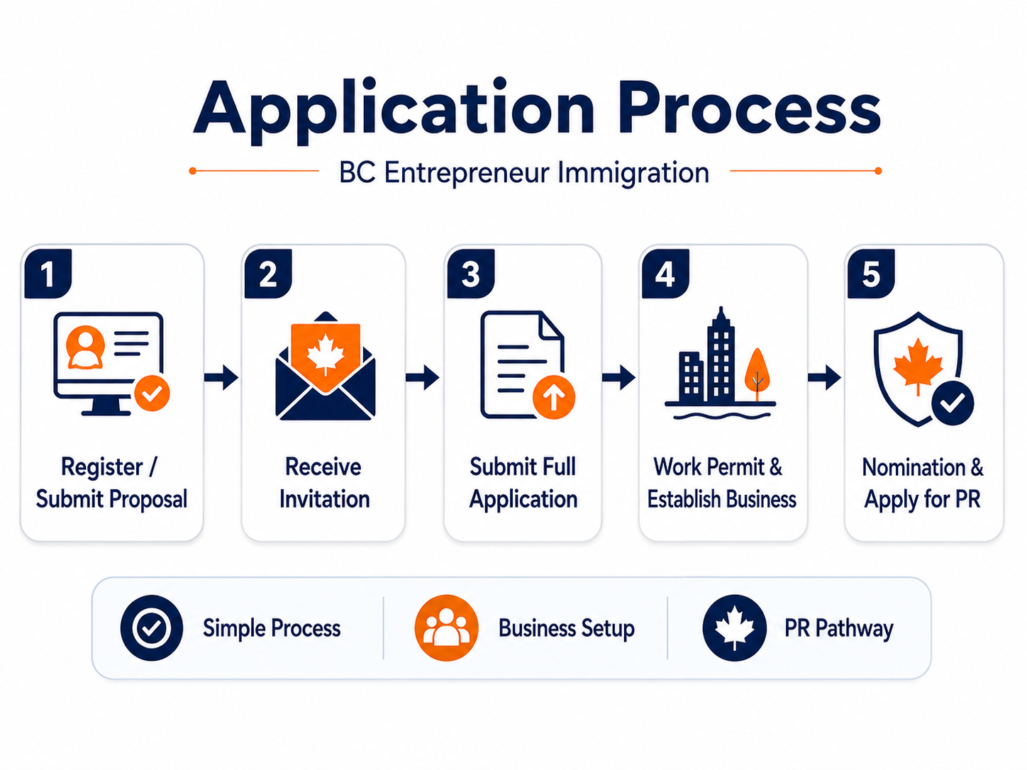 The image illustrates the step-by-step process for a business to establish and grow in British Columbia, highlighting key stages such as preparation, registration, application, and obtaining a work permit, all supported by expert guidance. AI-generated content may be incorrect.